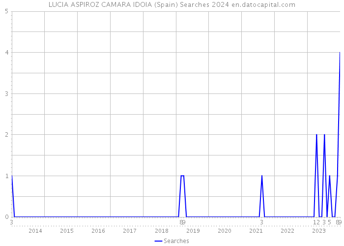 LUCIA ASPIROZ CAMARA IDOIA (Spain) Searches 2024 