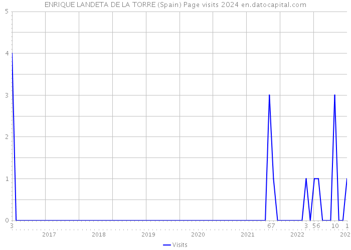 ENRIQUE LANDETA DE LA TORRE (Spain) Page visits 2024 