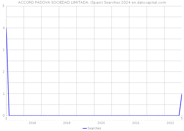 ACCORD PADOVA SOCIEDAD LIMITADA. (Spain) Searches 2024 