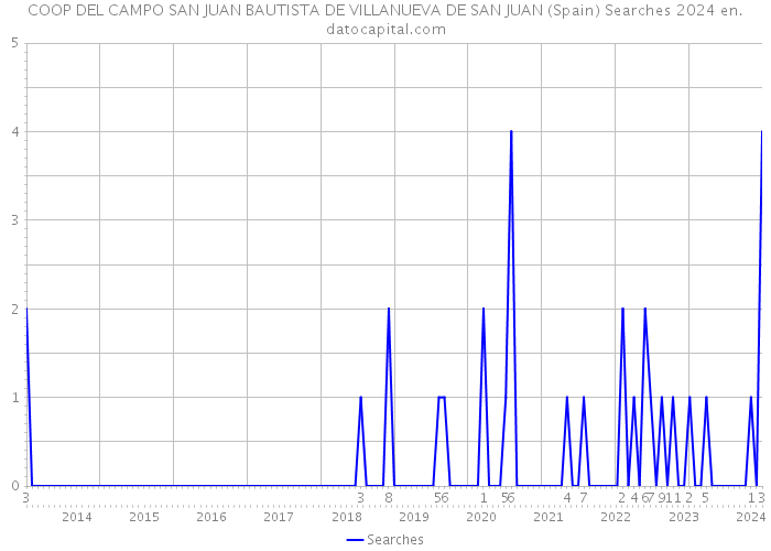 COOP DEL CAMPO SAN JUAN BAUTISTA DE VILLANUEVA DE SAN JUAN (Spain) Searches 2024 