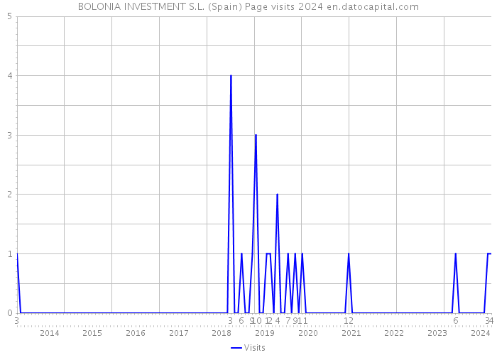 BOLONIA INVESTMENT S.L. (Spain) Page visits 2024 