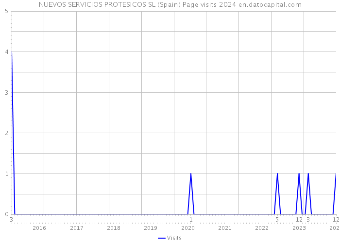 NUEVOS SERVICIOS PROTESICOS SL (Spain) Page visits 2024 