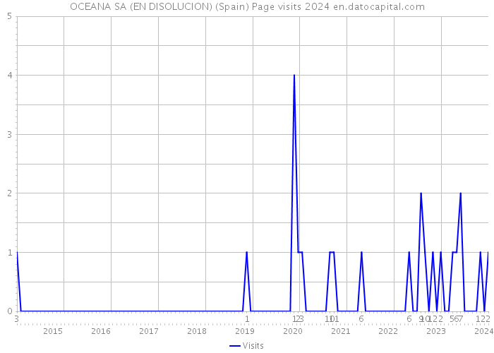 OCEANA SA (EN DISOLUCION) (Spain) Page visits 2024 