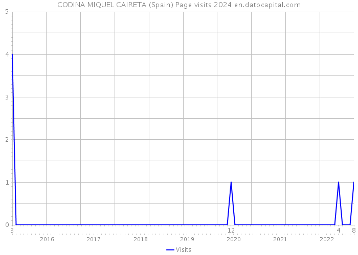 CODINA MIQUEL CAIRETA (Spain) Page visits 2024 