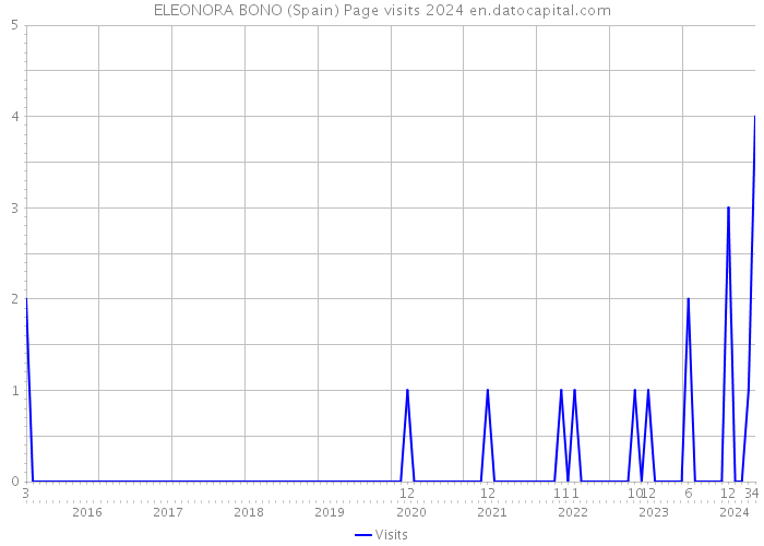 ELEONORA BONO (Spain) Page visits 2024 