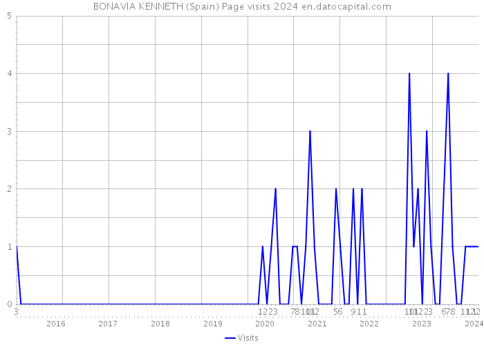 BONAVIA KENNETH (Spain) Page visits 2024 