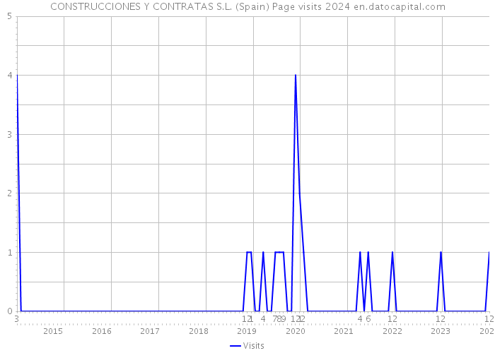 CONSTRUCCIONES Y CONTRATAS S.L. (Spain) Page visits 2024 
