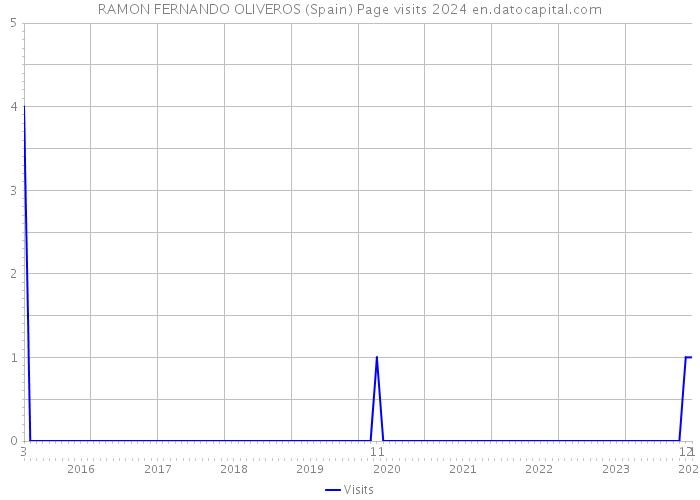 RAMON FERNANDO OLIVEROS (Spain) Page visits 2024 