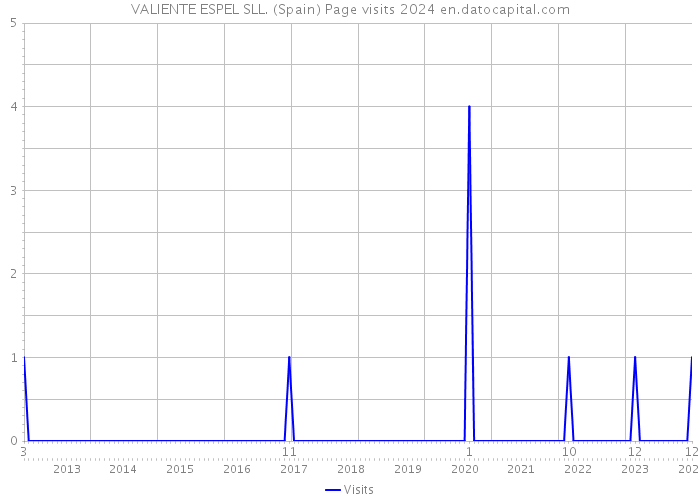 VALIENTE ESPEL SLL. (Spain) Page visits 2024 