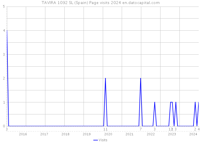 TAVIRA 1092 SL (Spain) Page visits 2024 