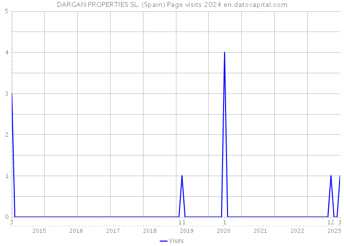 DARGAN PROPERTIES SL. (Spain) Page visits 2024 