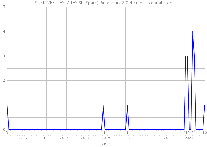 SUNINVEST-ESTATES SL (Spain) Page visits 2024 