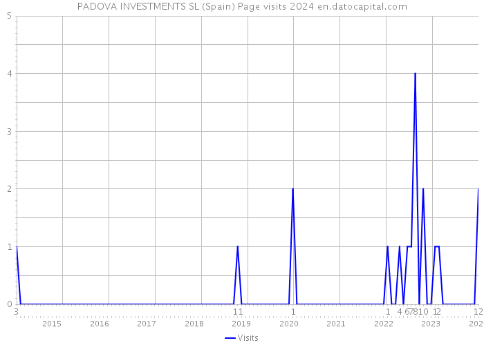 PADOVA INVESTMENTS SL (Spain) Page visits 2024 