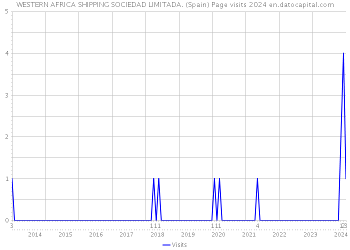 WESTERN AFRICA SHIPPING SOCIEDAD LIMITADA. (Spain) Page visits 2024 