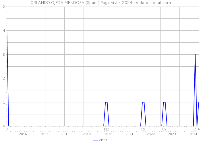 ORLANDO OJEDA MENDOZA (Spain) Page visits 2024 