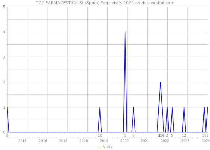TCC FARMAGESTION SL (Spain) Page visits 2024 
