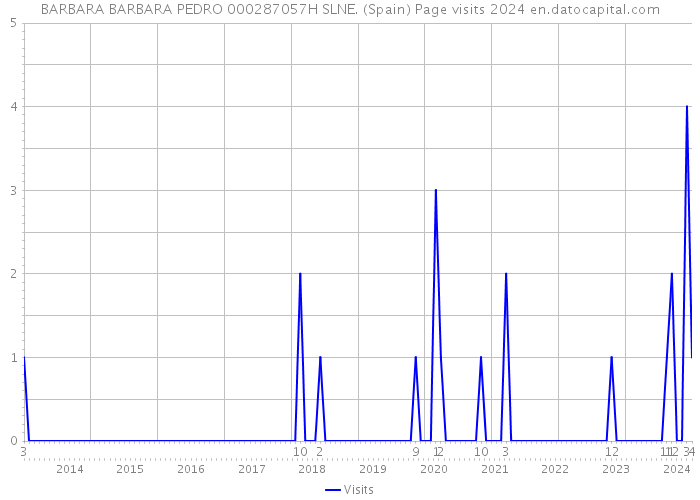 BARBARA BARBARA PEDRO 000287057H SLNE. (Spain) Page visits 2024 