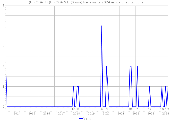 QUIROGA Y QUIROGA S.L. (Spain) Page visits 2024 