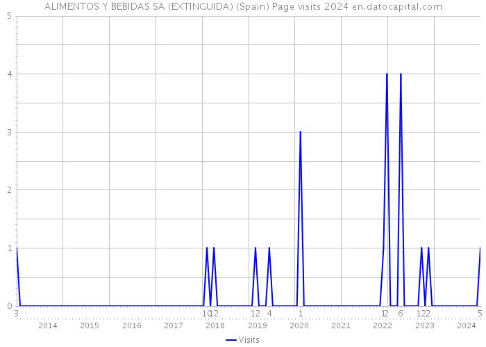 ALIMENTOS Y BEBIDAS SA (EXTINGUIDA) (Spain) Page visits 2024 
