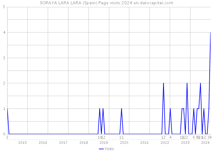SORAYA LARA LARA (Spain) Page visits 2024 