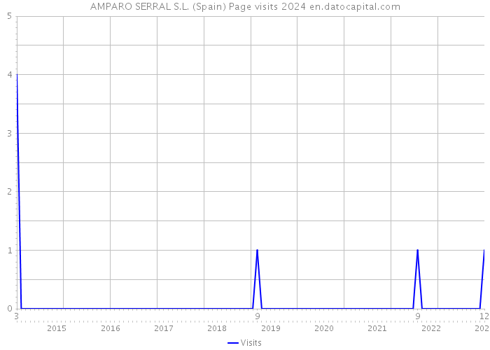 AMPARO SERRAL S.L. (Spain) Page visits 2024 