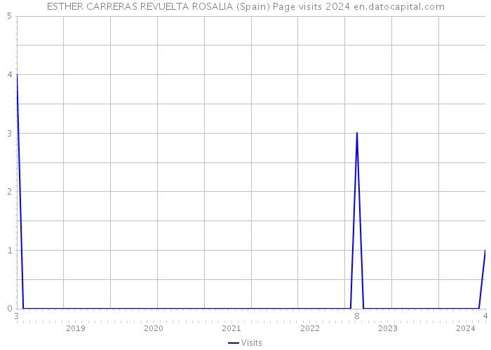 ESTHER CARRERAS REVUELTA ROSALIA (Spain) Page visits 2024 