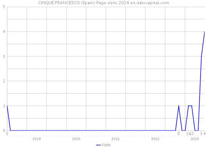 CINQUE FRANCESCO (Spain) Page visits 2024 