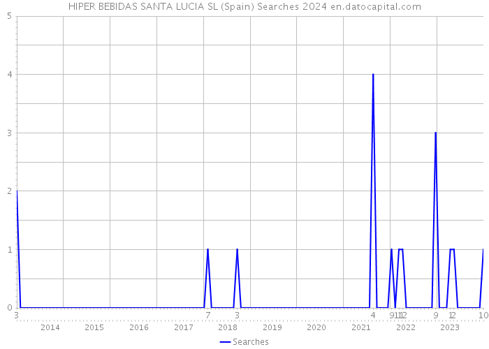 HIPER BEBIDAS SANTA LUCIA SL (Spain) Searches 2024 
