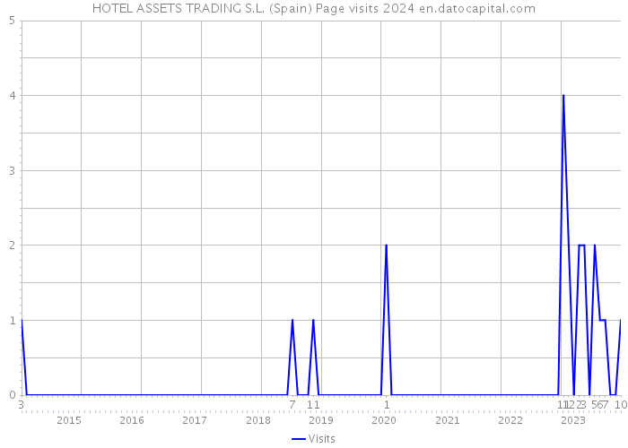 HOTEL ASSETS TRADING S.L. (Spain) Page visits 2024 