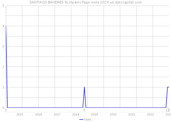 SANTIAGO BANDRES SL (Spain) Page visits 2024 