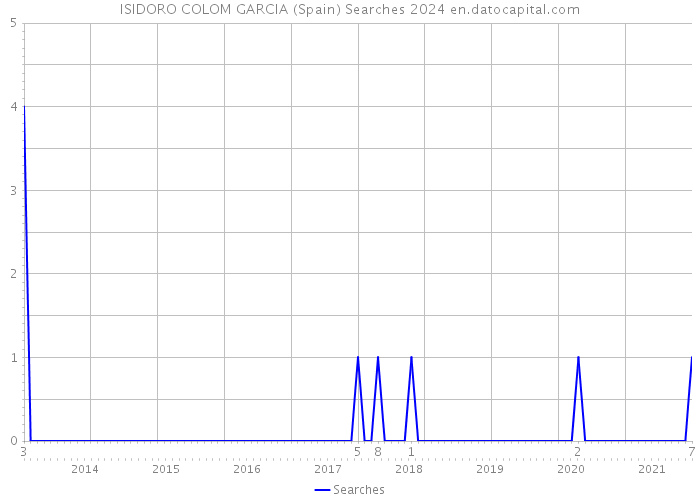 ISIDORO COLOM GARCIA (Spain) Searches 2024 