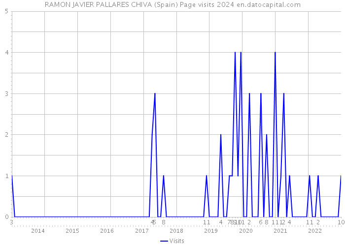 RAMON JAVIER PALLARES CHIVA (Spain) Page visits 2024 