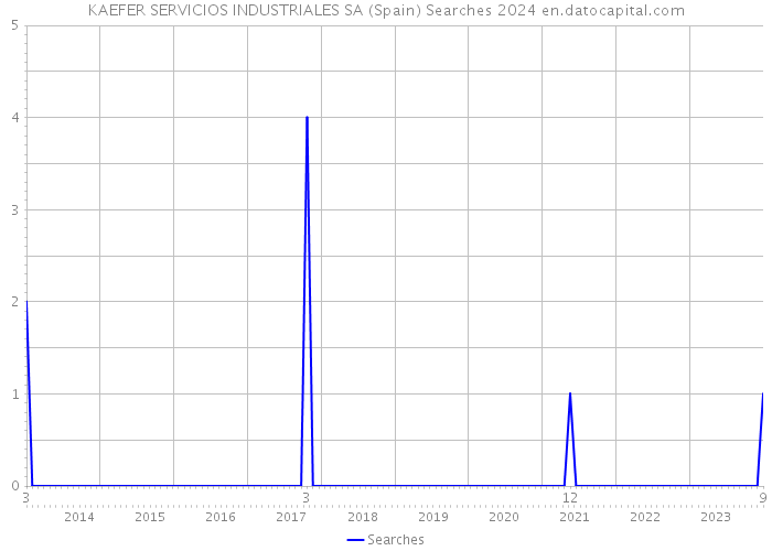 KAEFER SERVICIOS INDUSTRIALES SA (Spain) Searches 2024 