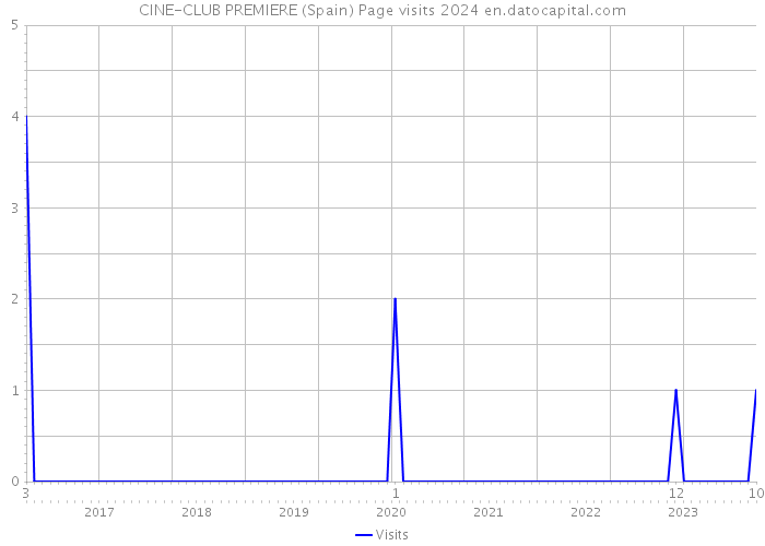 CINE-CLUB PREMIERE (Spain) Page visits 2024 