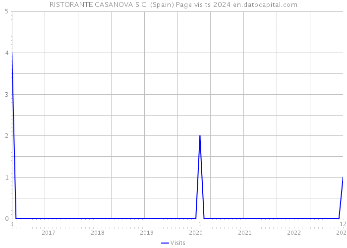 RISTORANTE CASANOVA S.C. (Spain) Page visits 2024 