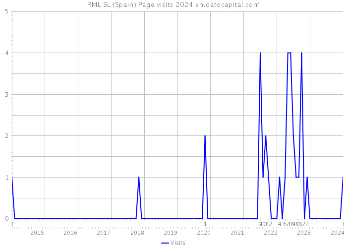 RML SL (Spain) Page visits 2024 