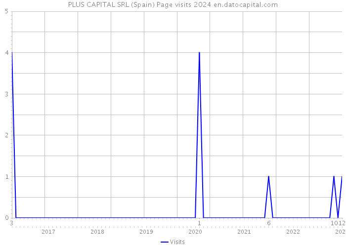 PLUS CAPITAL SRL (Spain) Page visits 2024 