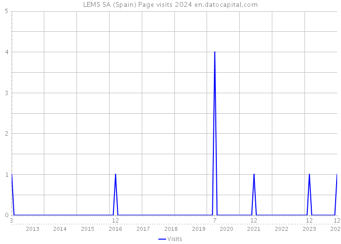 LEMS SA (Spain) Page visits 2024 
