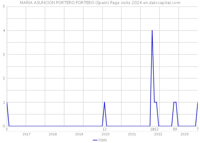 MARIA ASUNCION PORTERO PORTERO (Spain) Page visits 2024 