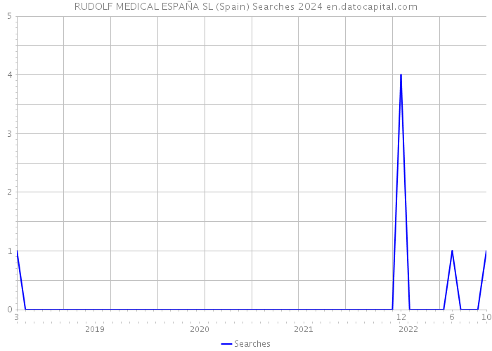 RUDOLF MEDICAL ESPAÑA SL (Spain) Searches 2024 