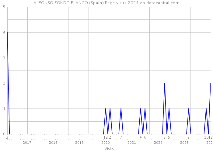 ALFONSO FONDO BLANCO (Spain) Page visits 2024 