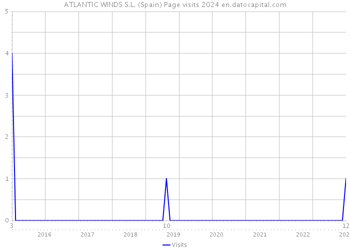 ATLANTIC WINDS S.L. (Spain) Page visits 2024 