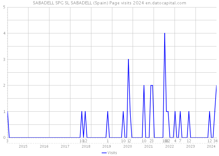 SABADELL SPG SL SABADELL (Spain) Page visits 2024 