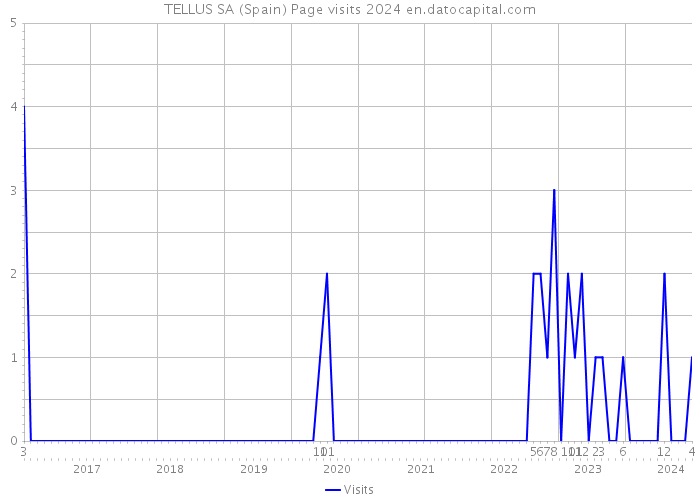 TELLUS SA (Spain) Page visits 2024 