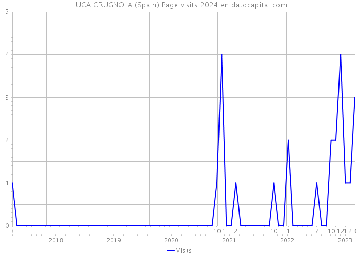 LUCA CRUGNOLA (Spain) Page visits 2024 