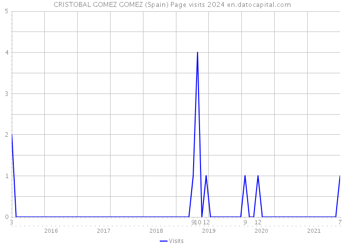 CRISTOBAL GOMEZ GOMEZ (Spain) Page visits 2024 