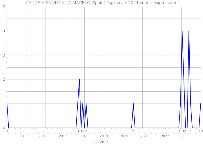 CANDELARIA VIZCAINO MACERO (Spain) Page visits 2024 