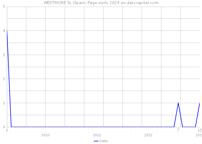 WESTMORE SL (Spain) Page visits 2024 