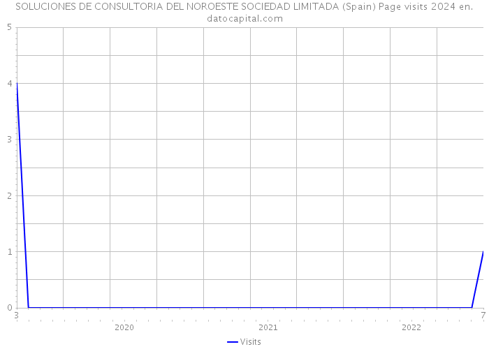 SOLUCIONES DE CONSULTORIA DEL NOROESTE SOCIEDAD LIMITADA (Spain) Page visits 2024 