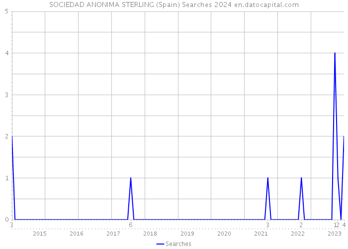 SOCIEDAD ANONIMA STERLING (Spain) Searches 2024 